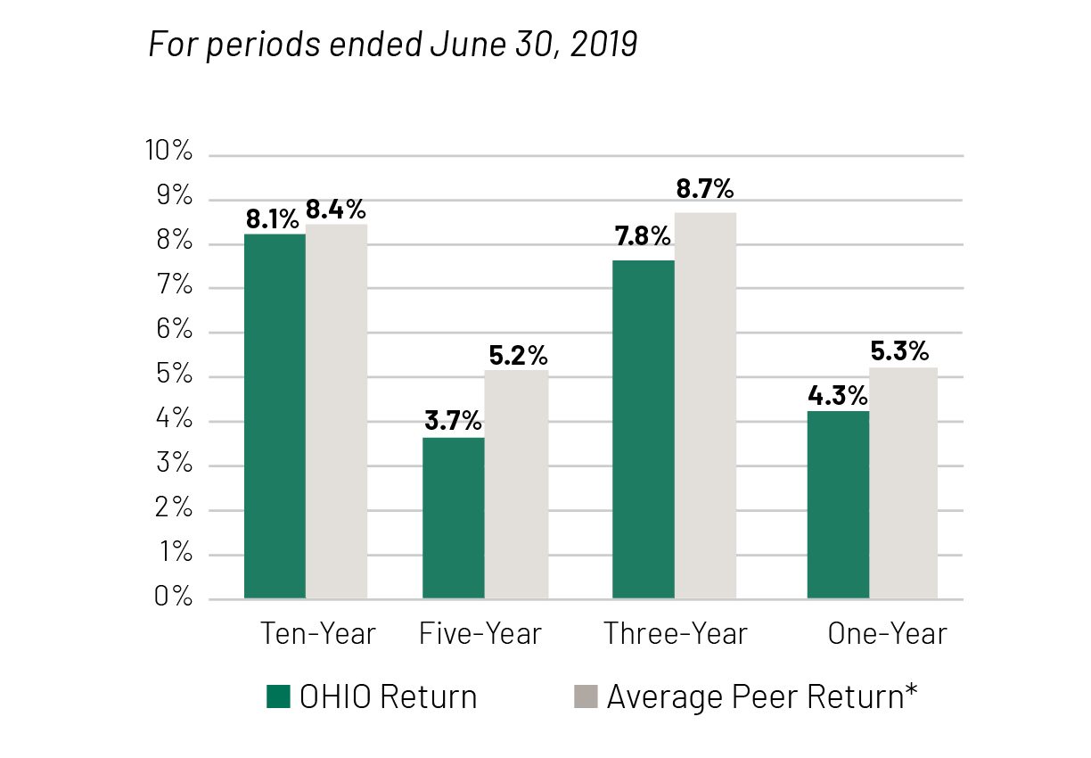 OHIO Endowment Performance
