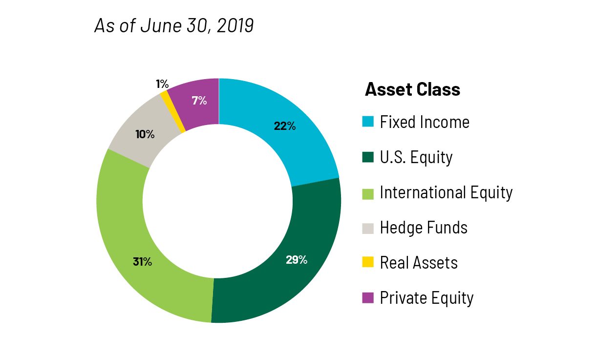 Endowment Asset Allocation