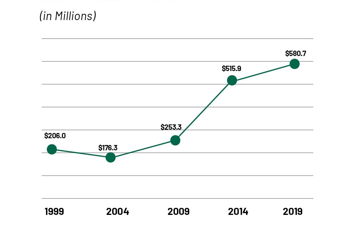 Endowment history 